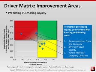 Copyright © 2011 Business Over Broadway · Bob E. Hayes, PhD · bob@businessoverbroadway.com · www.businessoverbroadway.com
 Predicting Purchasing Loyalty
Purchasing Loyalty Index is the average of the following two questions (Purchase different or new, Expand usage).
0.20
0.25
0.30
0.35
0.40
0.45
0.50
5.25 5.75 6.25 6.75 7.25 7.75
ImpactonPurchasingLoyalty
(correlationbetweenbusinessattributes
andPurchasingLoyaltyIndex)
Performance on Business Attribute
(Customer Rating)
To improve purchasing
loyalty, you may consider
focusing on following
areas:
1. Communications from
the Company
2. Overall Product
Quality
3. Future Product/
Company Direction
Driver Matrix: Improvement Areas
 