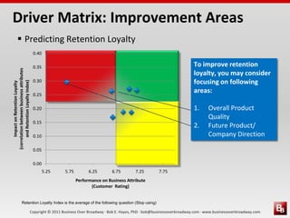 Copyright © 2011 Business Over Broadway · Bob E. Hayes, PhD · bob@businessoverbroadway.com · www.businessoverbroadway.com
 Predicting Retention Loyalty
To improve retention
loyalty, you may consider
focusing on following
areas:
1. Overall Product
Quality
2. Future Product/
Company Direction
Retention Loyalty Index is the average of the following question (Stop using)
0.00
0.05
0.10
0.15
0.20
0.25
0.30
0.35
0.40
5.25 5.75 6.25 6.75 7.25 7.75
ImpactonRetentionLoyalty
(correlationbetweenbusinessattributes
andRetentionLoyaltyIndex)
Performance on Business Attribute
(Customer Rating)
Driver Matrix: Improvement Areas
 