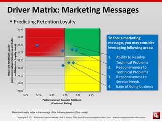 Copyright © 2011 Business Over Broadway · Bob E. Hayes, PhD · bob@businessoverbroadway.com · www.businessoverbroadway.com
To focus marketing
message, you may consider
leveraging following areas:
1. Ability to Resolve
Technical Problems
2. Responsiveness to
Technical Problems
3. Responsiveness to
Service Needs
4. Ease of doing business
 Predicting Retention Loyalty
Retention Loyalty Index is the average of the following question (Stop using)
0.00
0.05
0.10
0.15
0.20
0.25
0.30
0.35
0.40
5.25 5.75 6.25 6.75 7.25 7.75
ImpactonRetentionLoyalty
(correlationbetweenbusinessattributes
andRetentionLoyaltyIndex)
Performance on Business Attribute
(Customer Rating)
Driver Matrix: Marketing Messages
 