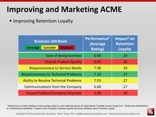 Copyright © 2011 Business Over Broadway · Bob E. Hayes, PhD · bob@businessoverbroadway.com · www.businessoverbroadway.com
1 Performance of each attribute is the average rating for each attribute across all respondents. Possible scores range from 1 (Extremely Dissatisfied)
to 10 (Extremely Satisfied); 2 Impact is the correlation between specific Business Attribute sand Customer Loyalty.
 Improving Retention Loyalty
Business Attribute
Performance1
(Average
Rating)
Impact2 on
Retention
Loyalty
Ease of doing business 6.90 .19
Overall Product Quality 6.65 .26
Responsiveness to Service Needs 7.08 .19
Responsiveness to Technical Problems 7.19 .27
Ability to Resolve Technical Problems 7.03 .27
Communications from the Company 6.68 .17
Future Product/Company Direction 5.69 .30
ImproveLeverage Consider
Improving and Marketing ACME
 