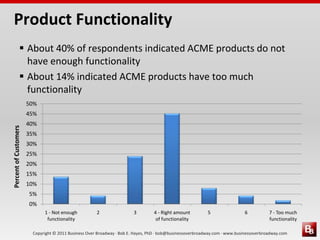 Copyright © 2011 Business Over Broadway · Bob E. Hayes, PhD · bob@businessoverbroadway.com · www.businessoverbroadway.com
Product Functionality
 About 40% of respondents indicated ACME products do not
have enough functionality
 About 14% indicated ACME products have too much
functionality
0%
5%
10%
15%
20%
25%
30%
35%
40%
45%
50%
1 - Not enough
functionality
2 3 4 - Right amount
of functionality
5 6 7 - Too much
functionality
PercentofCustomers
 