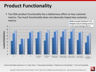 Copyright © 2011 Business Over Broadway · Bob E. Hayes, PhD · bob@businessoverbroadway.com · www.businessoverbroadway.com
Product Functionality
 Too little product functionality has a deleterious effect on key customer
metrics. Too much functionality does not adversely impact key customer
metrics
0
1
2
3
4
5
6
7
8
9
ALI PLI RLI Ease of doing
business
Overall Product
Quality
Responsiveness to
Service Needs
Responsiveness to
Technical Problems
Ability to Resolve
Technical Problems
Communications
from the Company
Future
Product/Company
Direction
Loyalty/Satisfaction
Not enough (ratings of 1-2)
Right amount (ratings of 3-5)
Too much (ratings of 6-7)
Product functionality measured on a 1-7 scale; where 1 = Not enough functionality; 4 = Right amount of functionality, 7 = Too much functionality.
 