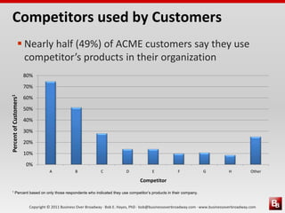 Copyright © 2011 Business Over Broadway · Bob E. Hayes, PhD · bob@businessoverbroadway.com · www.businessoverbroadway.com
Competitors used by Customers
 Nearly half (49%) of ACME customers say they use
competitor’s products in their organization
0%
10%
20%
30%
40%
50%
60%
70%
80%
A B C D E F G H Other
PercentofCustomers1
Competitor
1 Percent based on only those respondents who indicated they use competitor’s products in their company.
 