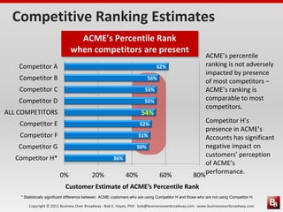 Copyright © 2011 Business Over Broadway · Bob E. Hayes, PhD · bob@businessoverbroadway.com · www.businessoverbroadway.com
Competitive Ranking Estimates
36%
50%
51%
52%
54%
55%
55%
56%
62%
0% 20% 40% 60% 80%
Competitor H*
Competitor G
Competitor F
Competitor E
ALL COMPETITORS
Competitor D
Competitor C
Competitor B
Competitor A
Customer Estimate of ACME’s Percentile Rank
ACME’s percentile
ranking is not adversely
impacted by presence
of most competitors –
ACME’s ranking is
comparable to most
competitors.
Competitor H’s
presence in ACME’s
Accounts has significant
negative impact on
customers’ perception
of ACME’s
performance.
ACME’s Percentile Rank
when competitors are present
* Statistically significant difference between ACME customers who are using Competitor H and those who are not using Competitor H.
 