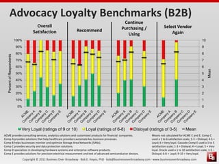 Copyright © 2011 Business Over Broadway · Bob E. Hayes, PhD · bob@businessoverbroadway.com · www.businessoverbroadway.com
Advocacy Loyalty Benchmarks (B2B)
0
1
2
3
4
5
6
7
8
9
10
0%
10%
20%
30%
40%
50%
60%
70%
80%
90%
100%
Mean
PercentofRespondents
Very Loyal (ratings of 9 or 10) Loyal (ratings of 6-8) Disloyal (ratings of 0-5) Mean
Overall
Satisfaction Recommend
Continue
Purchasing /
Using
Select Vendor
Again
Means not calculated for ACME C and E. Comp C
used a 1 to 6 satisfaction scale; 1-3 = Disloyal; 4-5 =
Loyal; 6 = Very loyal. Cascade Comp E used a 1 to 5
satisfaction scale; 1-3 = Disloyal; 4 = Loyal; 5 = Very
loyal. Oracle used a 1 to 10 satisfaction scale; 1-5 –
Disloyal; 6-8 = Loyal; 9-10 = Very loyal.
ACME provides consulting services, analytics solutions and customized products for financial companies.
Comp A provides solutions that help healthcare providers automate key business processes.
Comp B helps businesses monitor and optimize Storage Area Networks (SANs).
Comp C provides security and data protection solutions.
Comp D specializes in developing hardware systems and enterprise software products.
Comp E provides solutions for precision electrical measurement and test of advanced semiconductor devices.
 