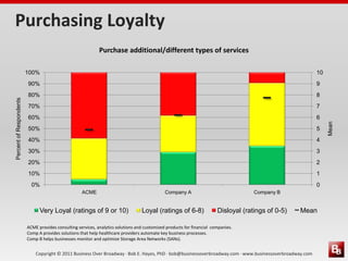 Copyright © 2011 Business Over Broadway · Bob E. Hayes, PhD · bob@businessoverbroadway.com · www.businessoverbroadway.com
Purchasing Loyalty
0
1
2
3
4
5
6
7
8
9
10
0%
10%
20%
30%
40%
50%
60%
70%
80%
90%
100%
ACME Company A Company B
Mean
PercentofRespondents
Very Loyal (ratings of 9 or 10) Loyal (ratings of 6-8) Disloyal (ratings of 0-5) Mean
Purchase additional/different types of services
ACME provides consulting services, analytics solutions and customized products for financial companies.
Comp A provides solutions that help healthcare providers automate key business processes.
Comp B helps businesses monitor and optimize Storage Area Networks (SANs).
 