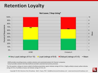 Copyright © 2011 Business Over Broadway · Bob E. Hayes, PhD · bob@businessoverbroadway.com · www.businessoverbroadway.com
Retention Loyalty
*For this question, ratings are reverse coded to facilitate presentation: green indicates ratings of 0 thru 1 (highly unlikely to leave); yellow indicates
ratings of 2 thru 4 (unlikely to leave); red indicates ratings of 5 thru 10.
0
1
2
3
4
5
6
7
8
9
10
0%
10%
20%
30%
40%
50%
60%
70%
80%
90%
100%
ACME Company A
Mean
PercentofRespondents
Very Loyal (ratings of 9 or 10) Loyal (ratings of 6-8) Disloyal (ratings of 0-5) Mean
Not Leave / Stop Using*
ACME provides consulting services, analytics solutions and customized products for financial companies.
Comp A provides solutions that help healthcare providers automate key business processes.
 