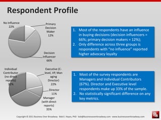Copyright © 2011 Business Over Broadway · Bob E. Hayes, PhD · bob@businessoverbroadway.com · www.businessoverbroadway.com
Respondent Profile
Primary
Decision
Maker
12%
Decision
Influencer
66%
No Influence
22%
Executive (C-
level, VP, Man
aging
Director)
22%
Director
11%
Manager
(with direct
reports)
35%
Individual
Contributor
(no direct
reports)
32%
1. Most of the respondents have an influence
in buying decisions (decision influencers =
66%; primary decision makers = 12%);
2. Only difference across three groups is
respondents with “no influence” reported
higher advocacy loyalty
1. Most of the survey respondents are
Managers and Individual Contributors
(67%). Director and Executive level
respondents make up 33% of the sample.
2. No statistically significant difference on any
key metrics.
 