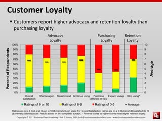 Copyright © 2011 Business Over Broadway · Bob E. Hayes, PhD · bob@businessoverbroadway.com · www.businessoverbroadway.com
0
1
2
3
4
5
6
7
8
9
10
0%
10%
20%
30%
40%
50%
60%
70%
80%
90%
100%
Overall
Satisfaction
Choose again Recommend Continue using Purchase
different or new
Expand usage Stop using*
Average
PercentofRespondents
Ratings of 9 or 10 Ratings of 6-8 Ratings of 0-5 Average
Ratings are on a 0 (Not at all likely) to 10 (Extremely likely) scale; For Overall Satisfaction, ratings are on a 0 (Extremely Dissatisfied) to 10
(Extremely Satisfied) scale. Results based on 540 completed surveys. * Reverse scores so higher scores mean higher retention loyalty.
 Customers report higher advocacy and retention loyalty than
purchasing loyalty
Customer Loyalty
Advocacy
Loyalty
Purchasing
Loyalty
Retention
Loyalty
 