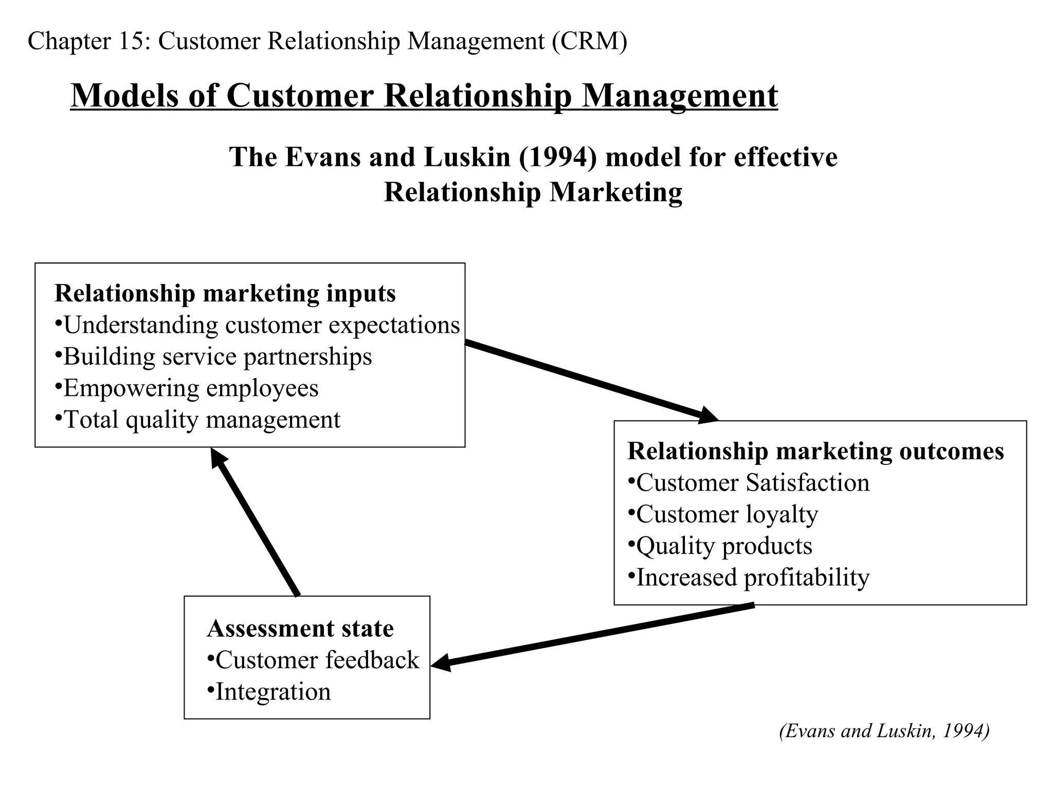 Chapter 15: Customer Relationship Management (CRM) Models of Customer Relationship Management The Evans and Luskin (1994) model for effective Relationship Marketing Relationship marketing inputs Understanding customer expectations Building service partnerships Empowering employees Total quality management Relationship marketing outcomes Customer Satisfaction Customer loyalty Quality products Increased profitability Assessment state Customer feedback Integration (Evans and Luskin, 1994) 