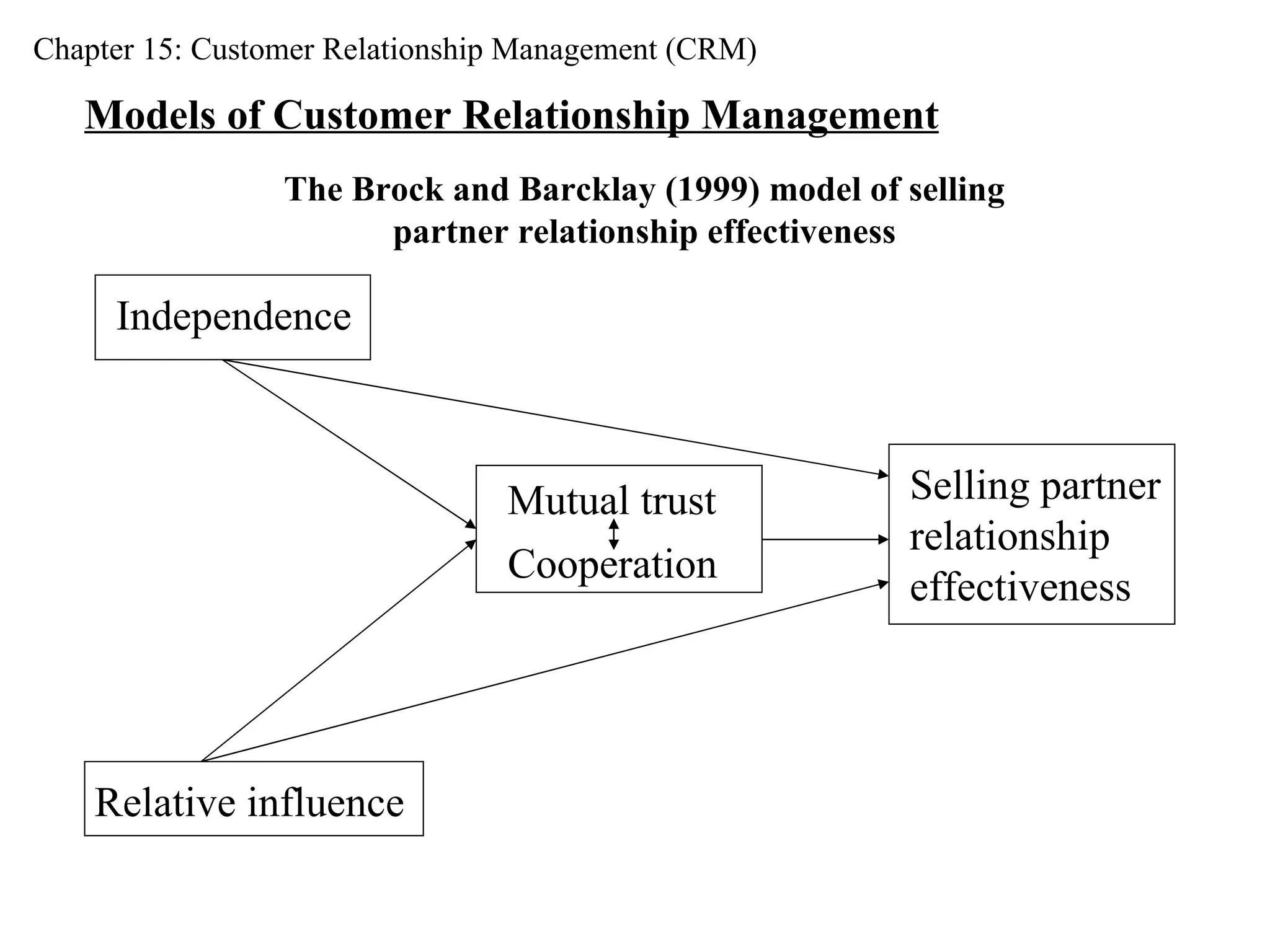 Chapter 15: Customer Relationship Management (CRM) Models of Customer Relationship Management The Brock and Barcklay (1999) model of selling partner relationship effectiveness Independence Relative influence Mutual trust Cooperation Selling partner relationship effectiveness 
