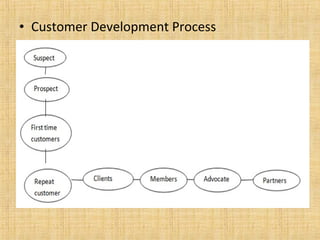 • Customer Development Process
 