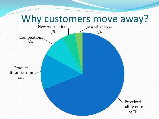 Crm customer retention