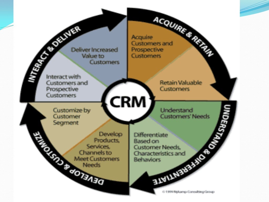 Customer Relationship Management : Research Proposal - Free Sample