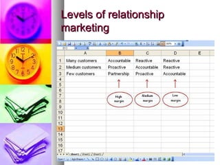 Levels of relationship
marketing
 