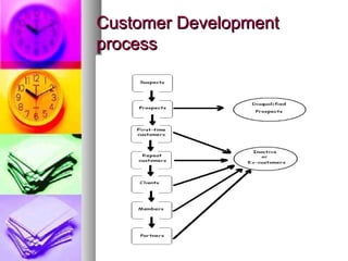 Customer Development
process
 