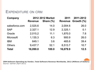 EXPENDITURE ON CRM
Company

2012 2012 Market
Revenue Share (%)

2011 2011-2012
Revenue Growth (%)

salesforce.com
SAP
Orac...