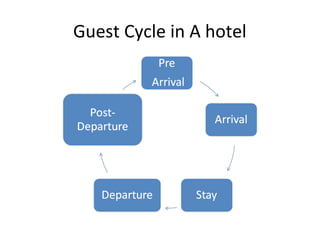 Guest Cycle in A hotel
 