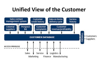 Unified View of the Customer
 