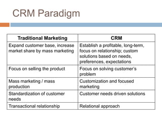 CRM Paradigm 
Traditional Marketing 
CRM 
Expand customer base, increase market share by mass marketing 
Establish a profitable, long-term, focus on relationship; custom solutions based on needs, preferences, expectations 
Focus on selling the product 
Focus on solving customer’s problem 
Mass marketing / mass production 
Customization and focused marketing 
Standardization of customer needs 
Customer needs driven solutions 
Transactional relationship 
Relational approach  