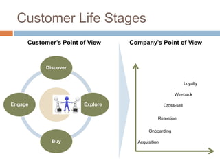 Discover 
Explore 
Buy 
Engage Customer’s Point of View 
Loyalty 
Win-back 
Cross-sell 
Retention 
Onboarding 
Acquisition 
Company’s Point of View 
Customer Life Stages  