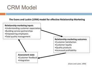 The Evans and Luskin (1994) model for effective Relationship Marketing 
Relationship marketing inputs 
•Understanding customer expectations 
•Building service partnerships 
•Empowering employees 
•Total quality management 
Relationship marketing outcomes 
•Customer Satisfaction 
•Customer loyalty 
•Quality products 
•Increased profitability 
Assessment state 
•Customer feedback 
•Integration 
(Evans and Luskin, 1994) 
CRM Model  