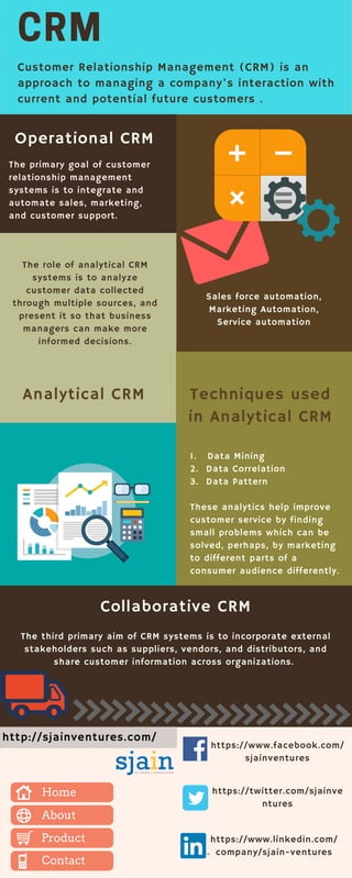 Sales force automation,
Marketing Automation,
Service automation
Operational CRM
Customer Relationship Management (CRM) is an
approach to managing a company's interaction with
current and potential future customers .
CRM
Analytical CRM
Collaborative CRM
1. Data Mining
2. Data Correlation
3. Data Pattern
These analytics help improve
customer service by finding
small problems which can be
solved, perhaps, by marketing
to different parts of a
consumer audience differently.
https://www.facebook.com/
sjainventures
The third primary aim of CRM systems is to incorporate external
stakeholders such as suppliers, vendors, and distributors, and
share customer information across organizations.
http://sjainventures.com/
The primary goal of customer
relationship management
systems is to integrate and
automate sales, marketing,
and customer support.
The role of analytical CRM
systems is to analyze
customer data collected
through multiple sources, and
present it so that business
managers can make more
informed decisions.
Techniques used
in Analytical CRM
Home
About
Product
Contact
https://twitter.com/sjainve
ntures
https://www.linkedin.com/
company/sjain-ventures
 