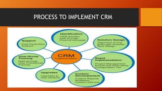PROCESS TO IMPLEMENT CRM
 
