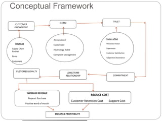 Conceptual Framework
CUSTOMER
KNOWLEDGE
SOURCES
Supply Chain
Partner
Firms
Customers
E-CRM
- Personalized
-Customized
-Technology Aided
-Complaint Management
TRUST
Factors effect
Perceived Value
Experience
Customer Satisfaction
Subjective Dissonance
COMMITMENT
LONG TERM
RELATIONSHIP
CUSTOMER LOYALTY
REDUCE COST
Customer Retention Cost Support Cost
INCREASE REVENUE
Repeart Purchase
Positive word of mouth
ENHANCE PROFITIBILITY
 