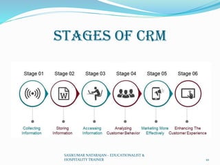 Stages of CRM
SASIKUMAR NATARAJAN - EDUCATIONALIST &
HOSPITALITY TRAINER 10
 