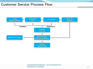 SASIKUMAR NATARAJAN - EDUCATIONALIST &
HOSPITALITY TRAINER 9
 