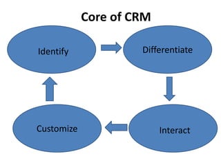 Identify
Interact
Differentiate
Customize
Core of CRM
 