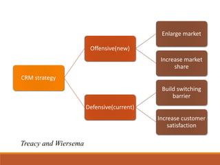 CRM strategy
Offensive(new)
Enlarge market
Increase market
share
Defensive(current)
Build switching
barrier
Increase customer
satisfaction
Treacy and Wiersema
 