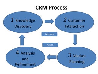 1 Knowledge
Discovery
3 Market
Planning
2 Customer
Interaction
4 Analysis
and
Refinement
CRM Process
Learning
Action
 