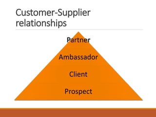 Customer-Supplier
relationships
Partner
Ambassador
Client
Prospect
 