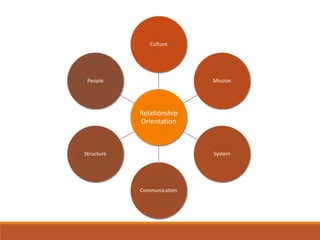 Relationship
Orientation
Culture
Mission
System
Communication
Structure
People
 