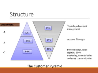 Structure
Team based account
management
Account Manager
Personal sales, sales
support, direct
marketing,intermediaries
and mass communication
5%
15%
65%
15%
20%
80%
The Customer Pyramid
AAA
B
C
CUSTOMERS
 
