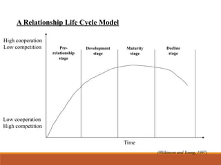 A Relationship Life Cycle Model
High cooperation
Low competition
Low cooperation
High competition
Time
Pre-
relationship
stage
Development
stage
Maturity
stage
Decline
stage
(Wilkinson and Young, 1997)
 
