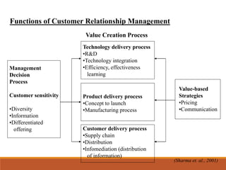 Functions of Customer Relationship Management
Management
Decision
Process
Customer sensitivity
•Diversity
•Information
•Differentiated
offering
Value Creation Process
Technology delivery process
•R&D
•Technology integration
•Efficiency, effectiveness
learning
Product delivery process
•Concept to launch
•Manufacturing process
Customer delivery process
•Supply chain
•Distribution
•Infomediation (distribution
of information)
Value-based
Strategies
•Pricing
•Communication
(Sharma et. al., 2001)
 