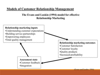 Models of Customer Relationship Management
The Evans and Luskin (1994) model for effective
Relationship Marketing
Relationship marketing inputs
•Understanding customer expectations
•Building service partnerships
•Empowering employees
•Total quality management
Relationship marketing outcomes
•Customer Satisfaction
•Customer loyalty
•Quality products
•Increased profitability
Assessment state
•Customer feedback
•Integration
(Evans and Luskin, 1994)
 
