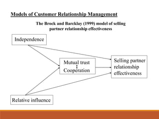 Models of Customer Relationship Management
The Brock and Barcklay (1999) model of selling
partner relationship effectiveness
Independence
Relative influence
Mutual trust
Cooperation
Selling partner
relationship
effectiveness
 
