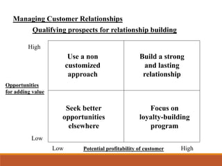 Managing Customer Relationships
Qualifying prospects for relationship building
Opportunities
for adding value
Potential profitability of customer
High
Low
Low High
Use a non
customized
approach
Seek better
opportunities
elsewhere
Build a strong
and lasting
relationship
Focus on
loyalty-building
program
 