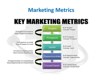 Marketing Metrics
 