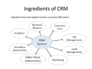 Ingredients of CRM
Ingredients that work together to form successful CRM system
 