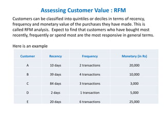 Assessing Customer Value : RFM
Customers can be classified into quintiles or deciles in terms of recency,
frequency and monetary value of the purchases they have made. This is
called RFM analysis. Expect to find that customers who have bought most
recently, frequently or spend most are the most responsive in general terms.
Here is an example
Customer Recency Frequency Monetary (in Rs)
A 10 days 2 transactions 20,000
B 39 days 4 transactions 10,000
C 84 days 3 transactions 3,000
D 2 days 1 transaction 5,000
E 20 days 6 transactions 25,000
 