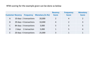 Customer Recency Frequency Monetary (in Rs)
Recency
Score
Frequency
Score
Monetary
Score
A 10 days 2 transactions 20,000 2 4 2
B 39 days 4 transactions 10,000 4 2 3
C 84 days 3 transactions 3,000 5 3 5
D 2 days 1 transaction 5,000 1 5 4
E 20 days 6 transactions 25,000 3 1 1
RFM scoring for the example given can be done as below
 
