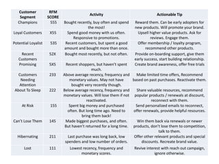 Customer
Segment
RFM
SCORE
Activity Actionable Tip
Champions 555 Bought recently, buy often and spend
the most!
Reward them. Can be early adopters for
new products. Will promote your brand.
Loyal Customers X55 Spend good money with us often.
Responsive to promotions.
Upsell higher value products. Ask for
reviews. Engage them.
Potential Loyalist 535 Recent customers, but spent a good
amount and bought more than once.
Offer membership / loyalty program,
recommend other products.
Recent
Customers
52X Bought most recently, but not often. Provide on-boarding support, give them
early success, start building relationship.
Promising 5X5 Recent shoppers, but haven’t spent
much.
Create brand awareness, offer free trials
Customers
Needing
Attention
233 Above average recency, frequency and
monetary values. May not have
bought very recently though.
Make limited time offers, Recommend
based on past purchases. Reactivate them.
About To Sleep 222 Below average recency, frequency and
monetary values. Will lose them if not
reactivated.
Share valuable resources, recommend
popular products / renewals at discount,
reconnect with them.
At Risk 155 Spent big money and purchased
often. But long time ago. Need to
bring them back!
Send personalized emails to reconnect,
offer renewals, provide helpful resources.
Can’t Lose Them 145 Made biggest purchases, and often.
But haven’t returned for a long time.
Win them back via renewals or newer
products, don’t lose them to competition,
talk to them.
Hibernating 211 Last purchase was long back, low
spenders and low number of orders.
Offer other relevant products and special
discounts. Recreate brand value.
Lost 111 Lowest recency, frequency and
monetary scores.
Revive interest with reach out campaign,
ignore otherwise.
 