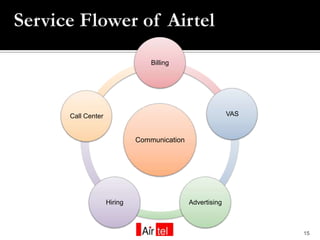 Billing




Call Center                                          VAS


                       Communication




              Hiring                   Advertising



                                                           15
 