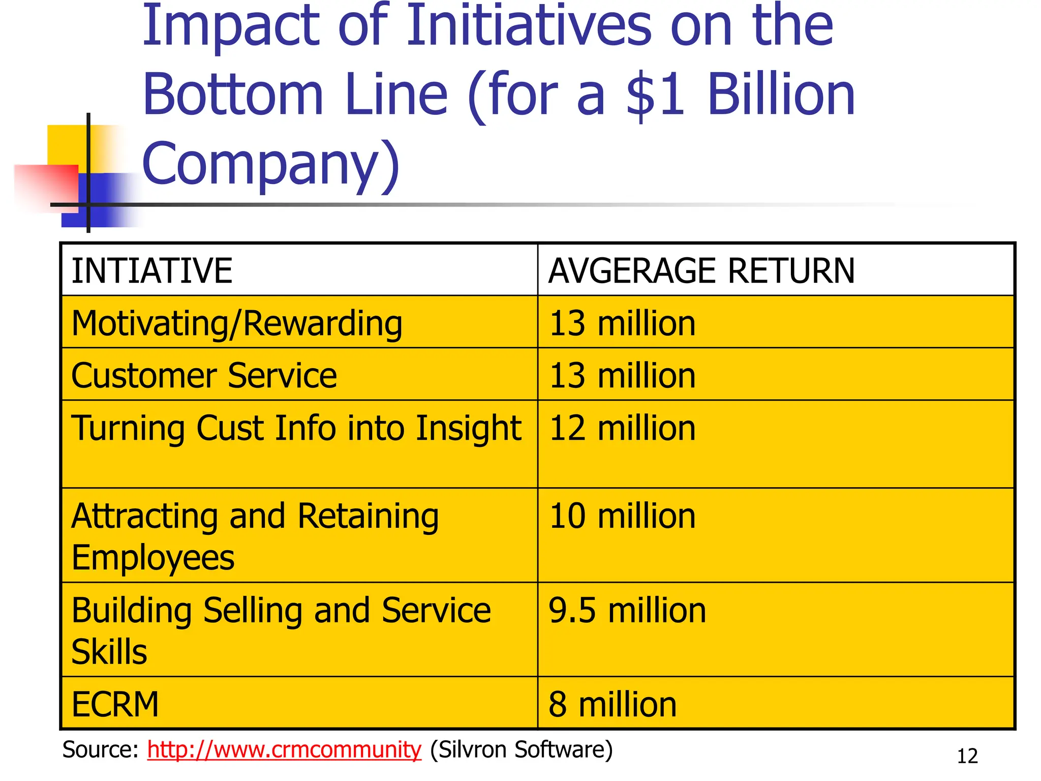 12
Impact of Initiatives on the
Bottom Line (for a $1 Billion
Company)
INTIATIVE AVGERAGE RETURN
Motivating/Rewarding 13 million
Customer Service 13 million
Turning Cust Info into Insight 12 million
Attracting and Retaining
Employees
10 million
Building Selling and Service
Skills
9.5 million
ECRM 8 million
Source: http://www.crmcommunity (Silvron Software)
 