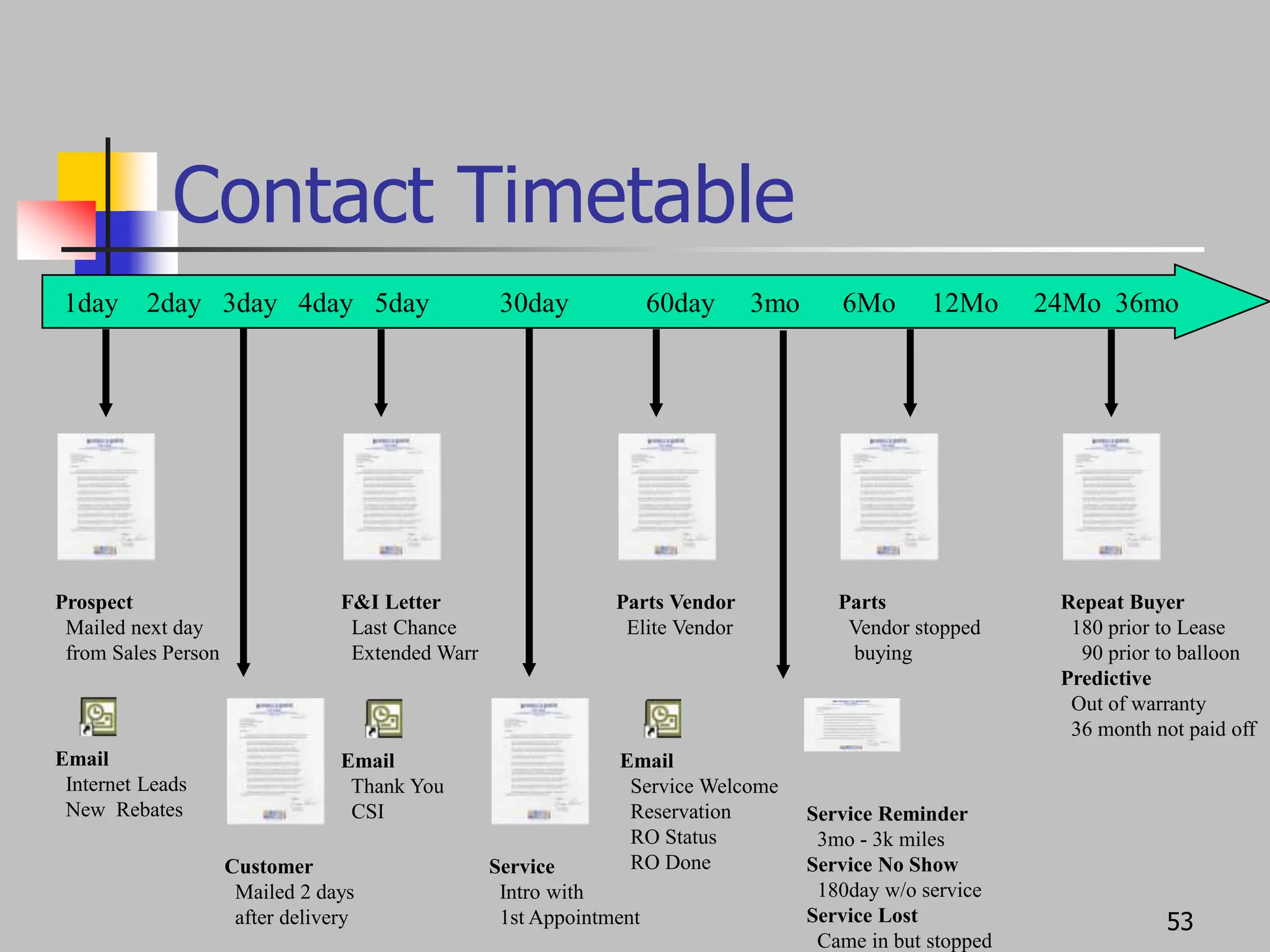 53
Contact Timetable
1day 2day 3day 4day 5day 30day 60day 3mo 6Mo 12Mo 24Mo 36mo
Prospect
Mailed next day
from Sales Person
Customer
Mailed 2 days
after delivery
F&I Letter
Last Chance
Extended Warr
Service
Intro with
1st Appointment
Service Reminder
3mo - 3k miles
Service No Show
180day w/o service
Service Lost
Came in but stopped
Repeat Buyer
180 prior to Lease
90 prior to balloon
Predictive
Out of warranty
36 month not paid off
Parts
Vendor stopped
buying
Parts Vendor
Elite Vendor
Email
Internet Leads
New Rebates
Email
Thank You
CSI
Email
Service Welcome
Reservation
RO Status
RO Done
 